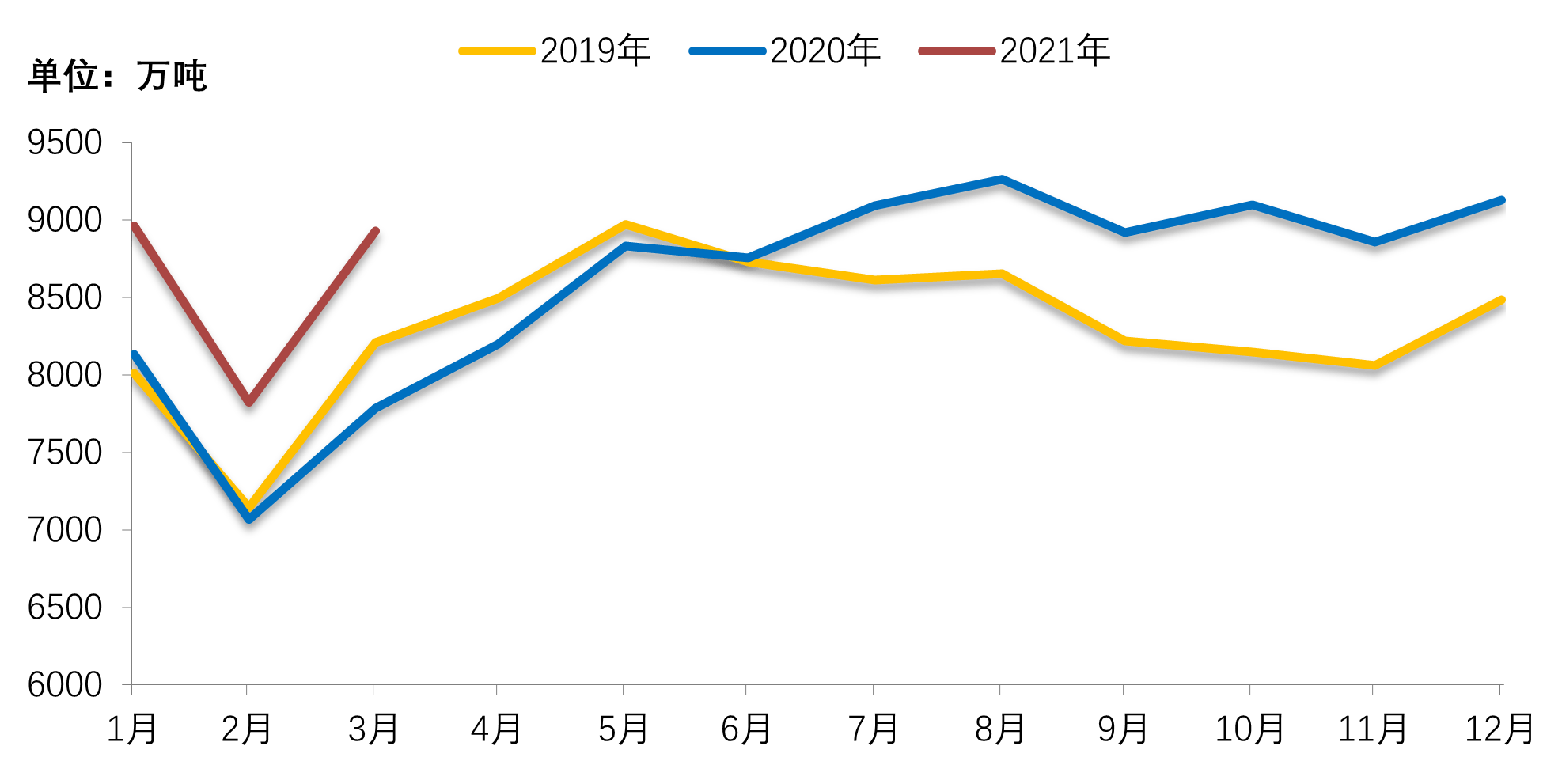 Mysteel 全国日均粗钢产量预估3月下旬2 60万吨 同比