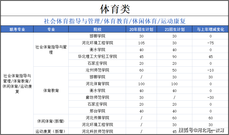 2020体育单招考生必看_体育高考生训练课教案_沧州医专单招考生条件