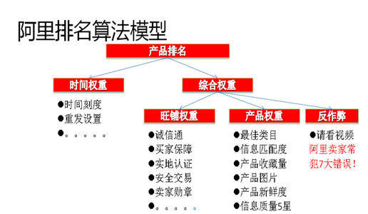 阿里巴巴国际站怎么提升产品自然排名？