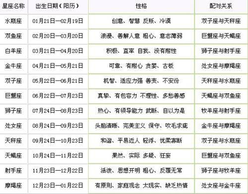 十二星座的由来带你早知道