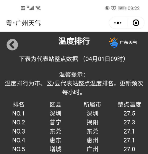 紅色預警生效惠東氣溫直逼34清明天氣