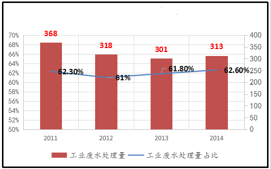 近年來我國工業廢水處理情況2015年,在我國工業廢水排放量中,化工