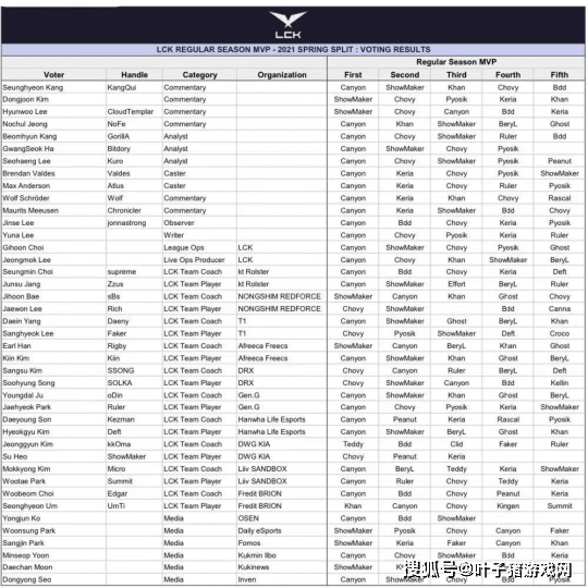 评选|Canyon加冕MVP，投票细节被公示！网友：他们不怕韩国喷子吗？