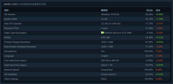 硬件|Steam三月硬件调查 GTX1060屹立不倒，1080p仍是常态