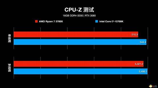 8核游戏cpu谁更强 3700x 10700k对比测试 Intel