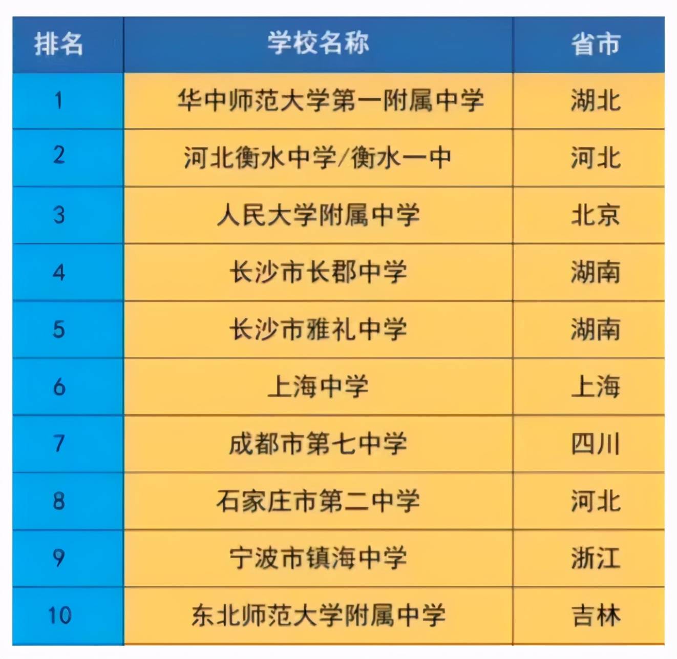 全国重点高中排名_重庆南川重点高中排名