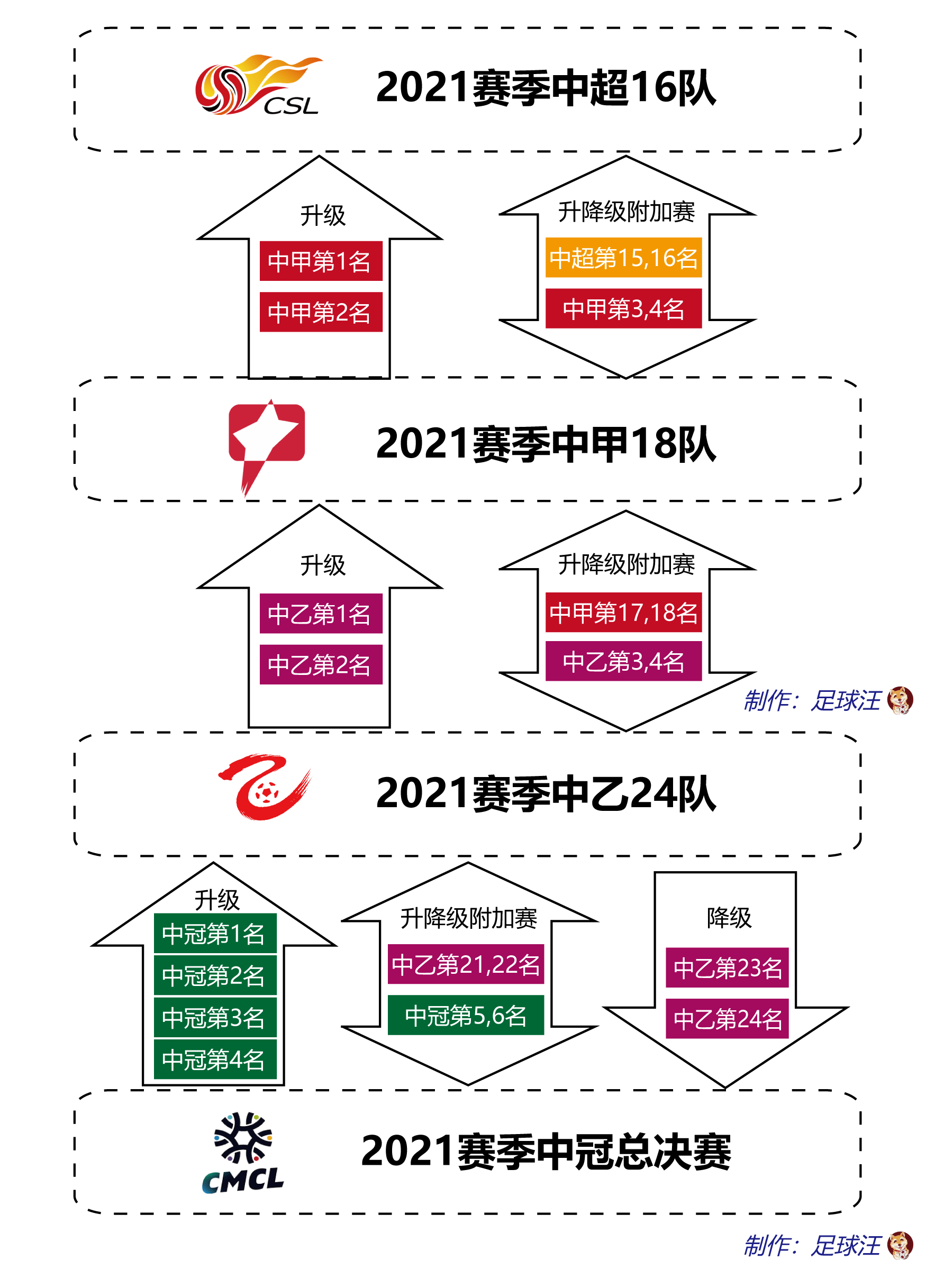 欧宝体育|狼群影院免费观看|一图看懂新赛季中国足球三级联赛升降级多场附加赛定生死