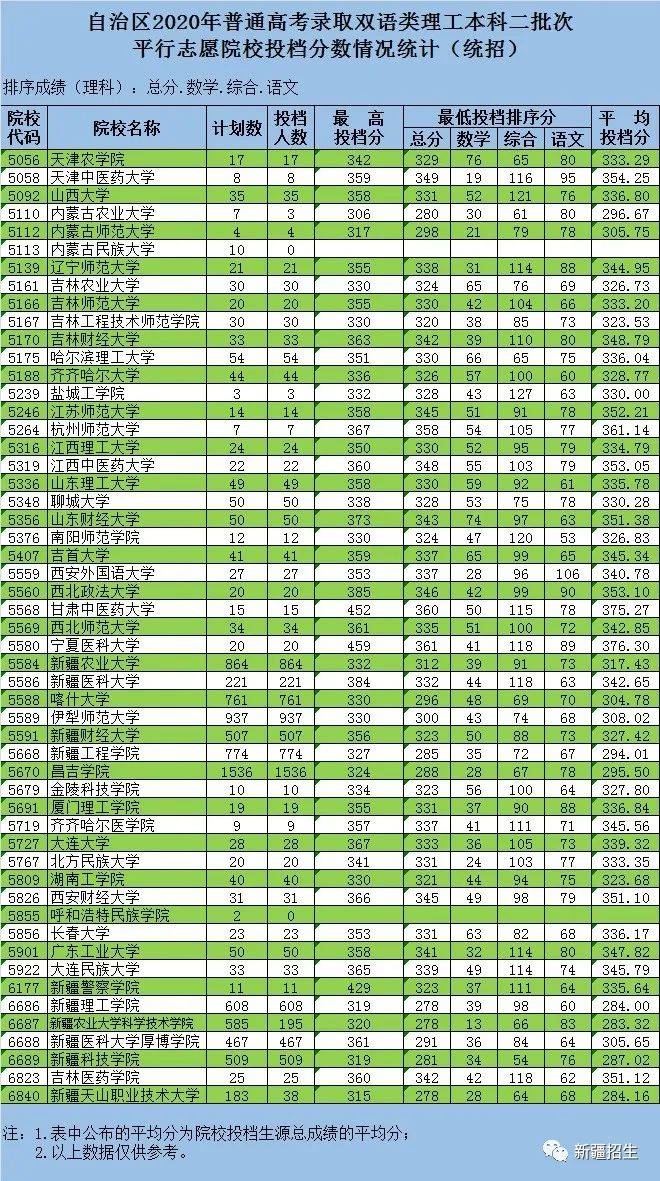 2020新疆二本各院校录取投档线汇总2021高考志愿填报参考