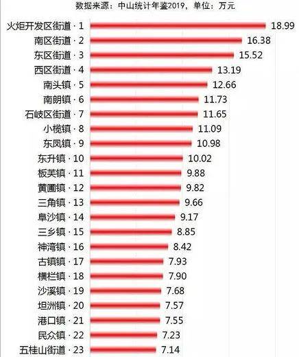 中山镇gdp(3)