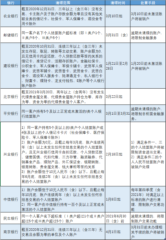 原银行的“睡卡”怎么办?会被取消吗?9银行清洁规则