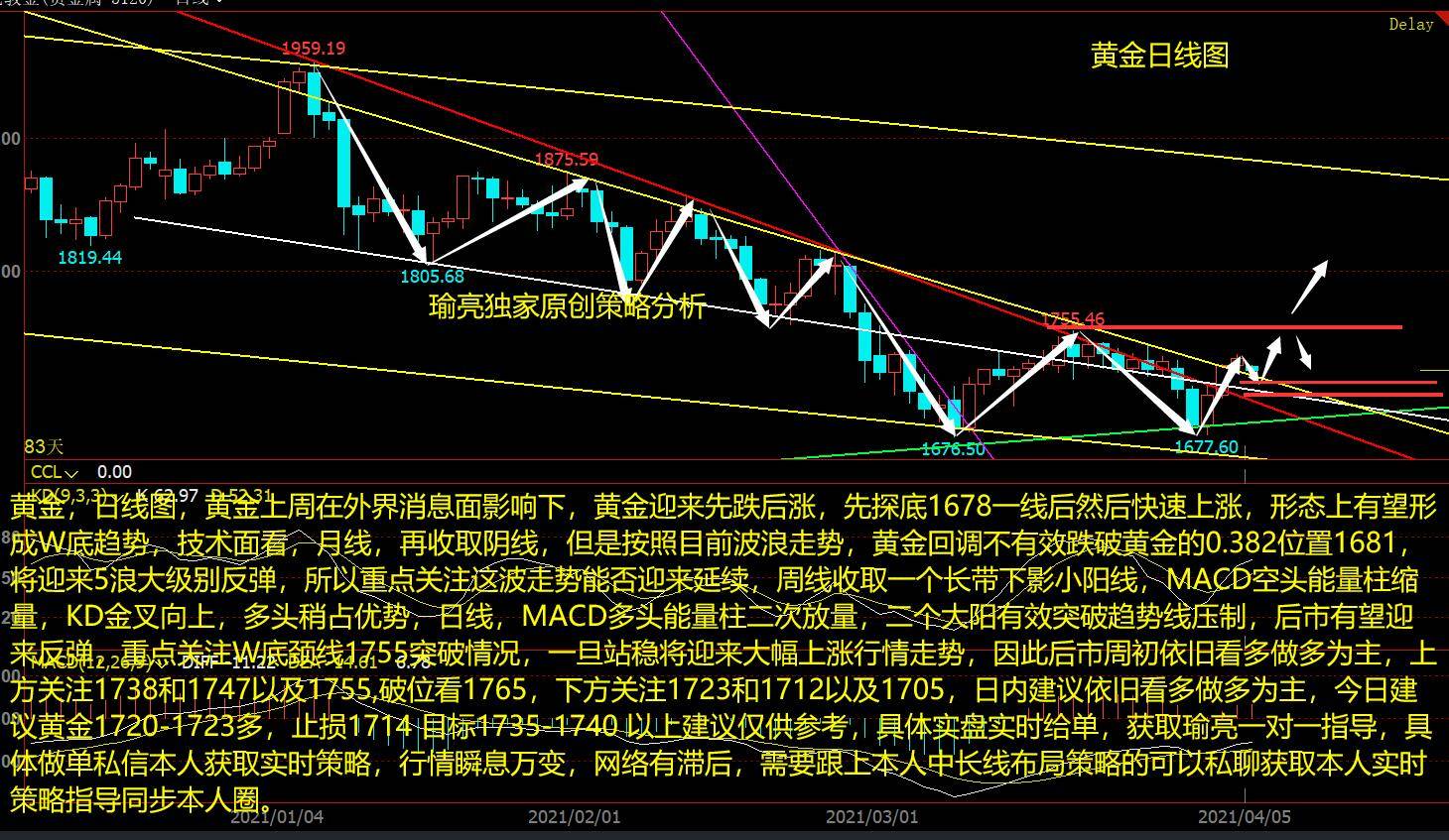 黃金迎來先跌後漲,先探底1678一線後然後快速上漲,形態上有望形成w底