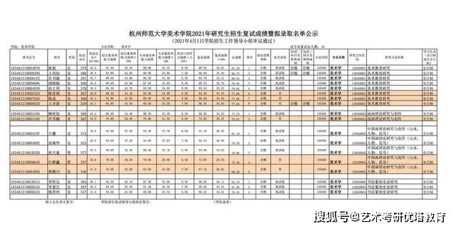 杭州師範大學美術學院2021年考研複試錄取分數線及方案