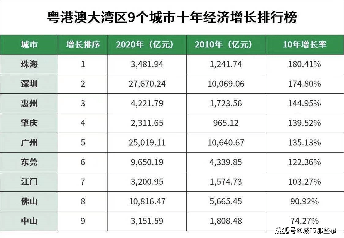 经济总量排名广州市_广州市宏观经济(2)