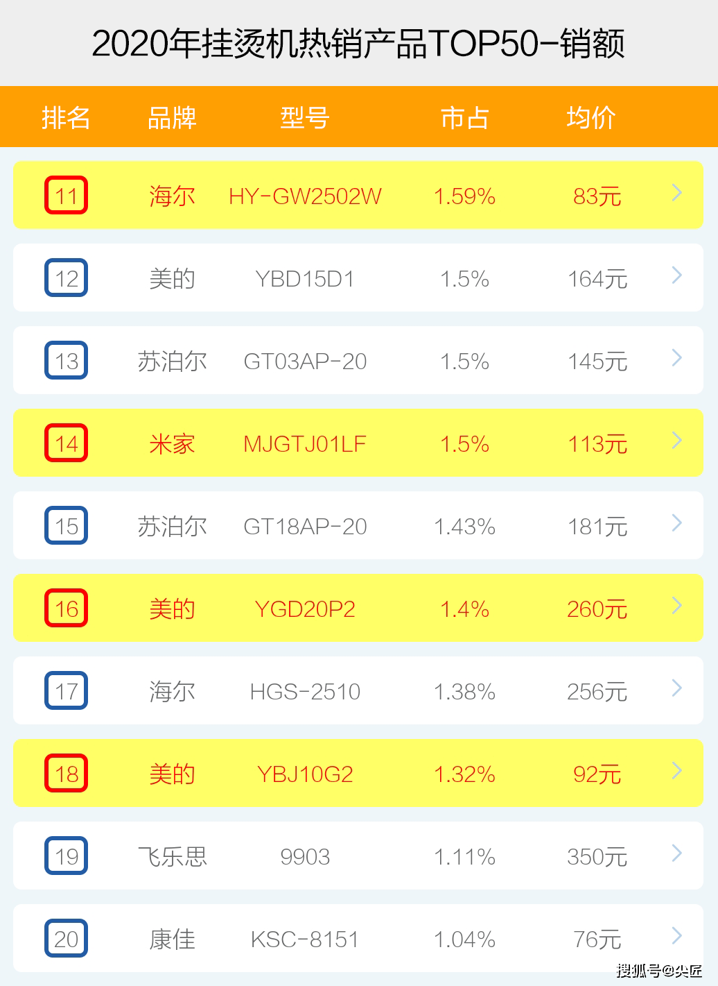 大厂|挂烫机哪个牌子卖得好？2020年度挂烫机十大品牌销售数据透秘！电商大厂数据！