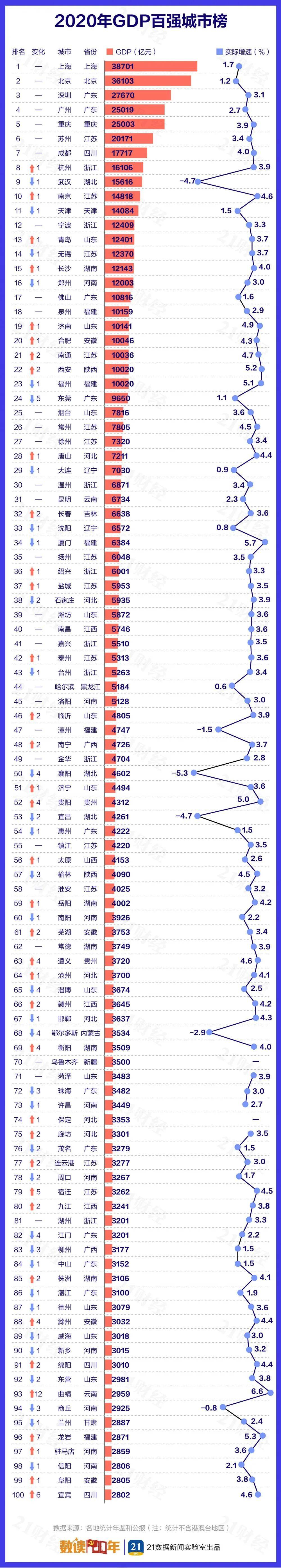 2019全国城市gdp排名_数据2021年第一季度全国50强城市GDP排名出炉