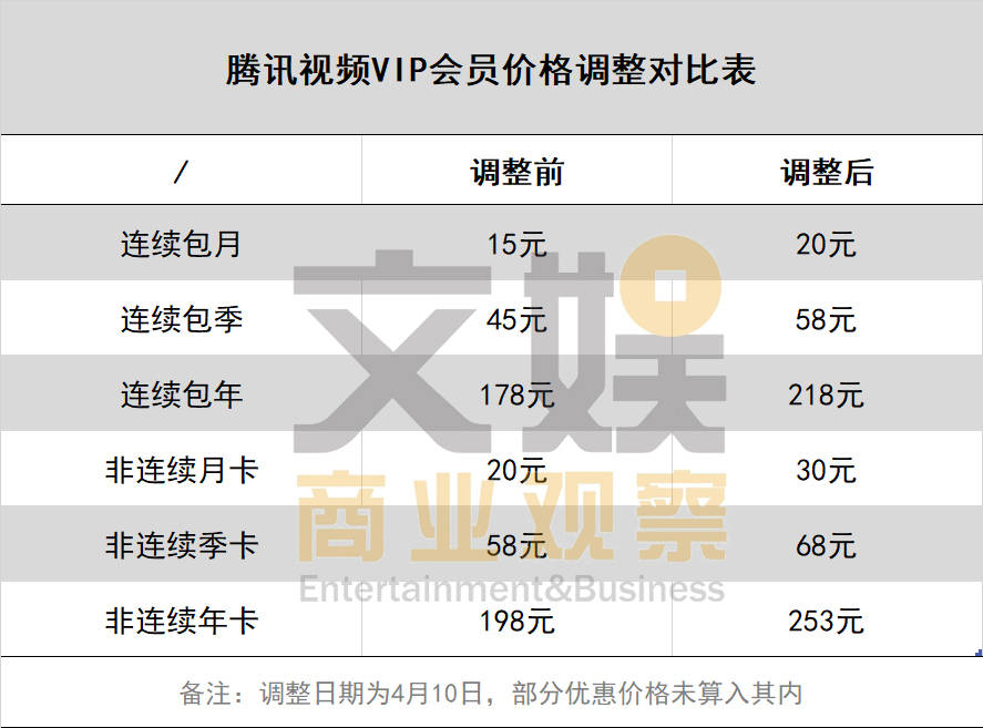 模式|腾讯VIP价格暴涨30%，优酷芒果何时跟进？