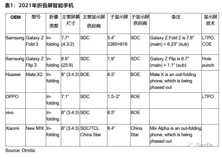 Omdia|三星、OPPO、vivo折叠屏新机爆料：接近大小+三星内屏