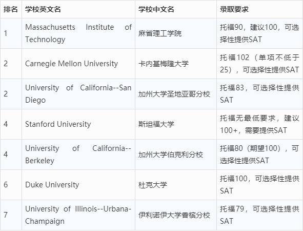 网络安全专业大学排名(3)