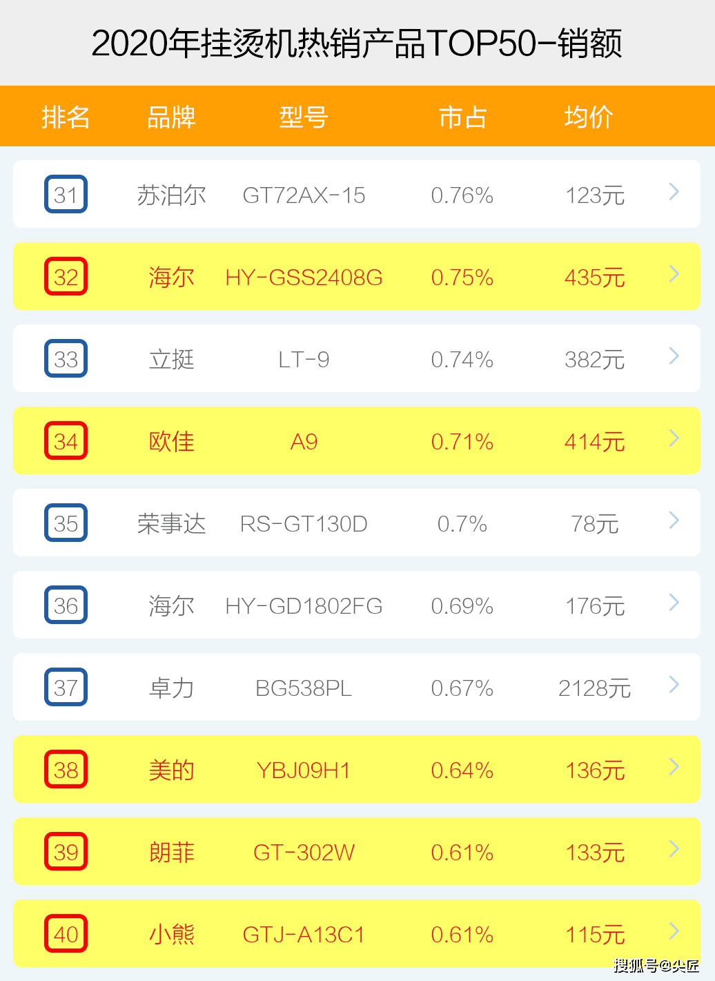 大厂|挂烫机哪个牌子卖得好？2020年度挂烫机十大品牌销售数据透秘！电商大厂数据！
