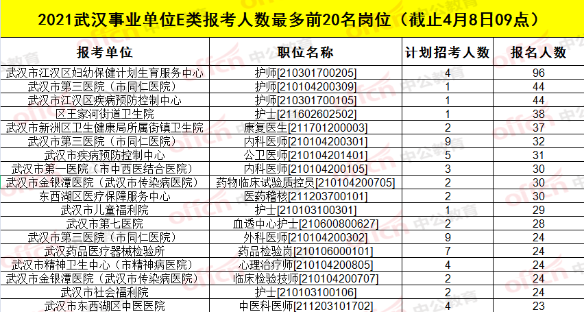 武汉市人口数量2021年_2021国考湖北招录人数过千 武汉招录人数有所增长