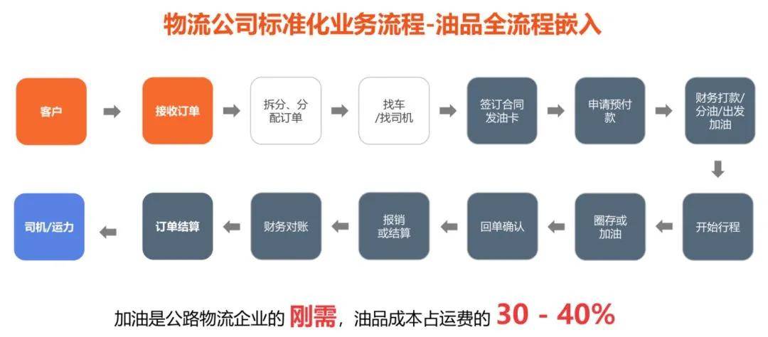 注册物流公司流程及费用表图片