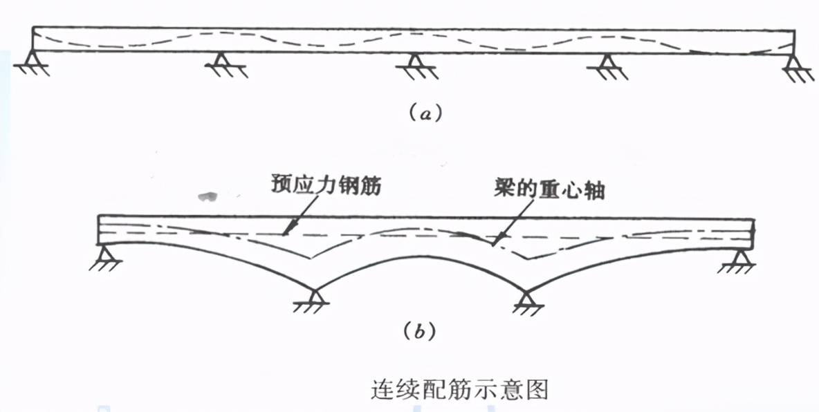 连续梁构造与总体布置，看懂了，设计时才能得心应手！_预应力