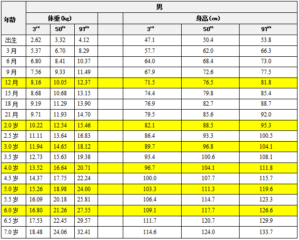 原創2021兒童身高體重標準表最新版附圖速收藏