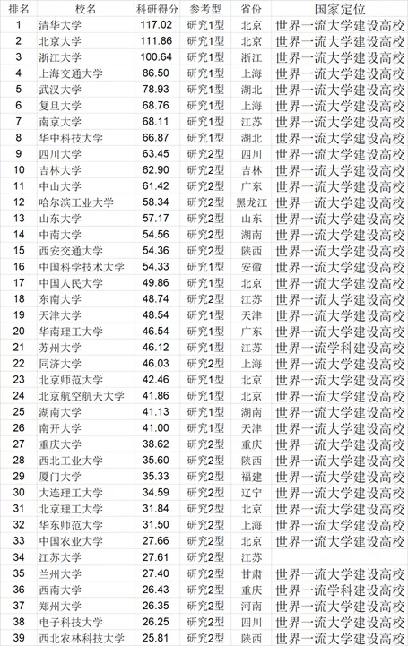 2021中國一流大學名單(30所)和中國大學綜合實力300強出爐!