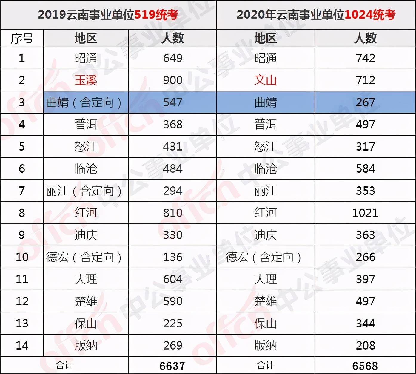 云南人口总数_昆明市 曲靖市 昭通市总人口超过500万人(3)