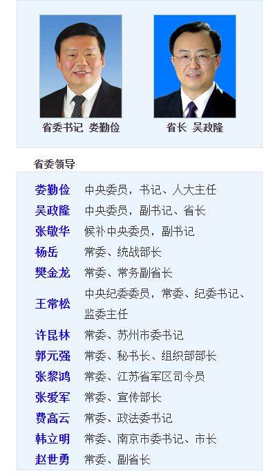 江苏省委常委领导班子 (图片来源于中国经济网) 目前江苏省委常委领导