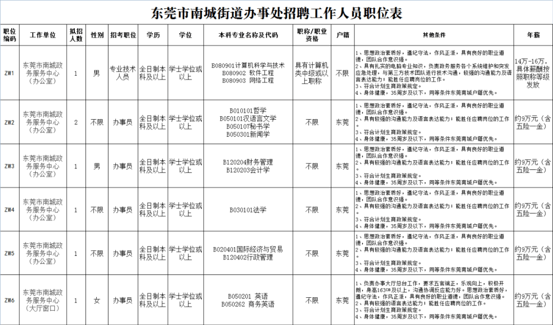 东莞南城招聘信息_最新广东东莞市招聘信息(4)