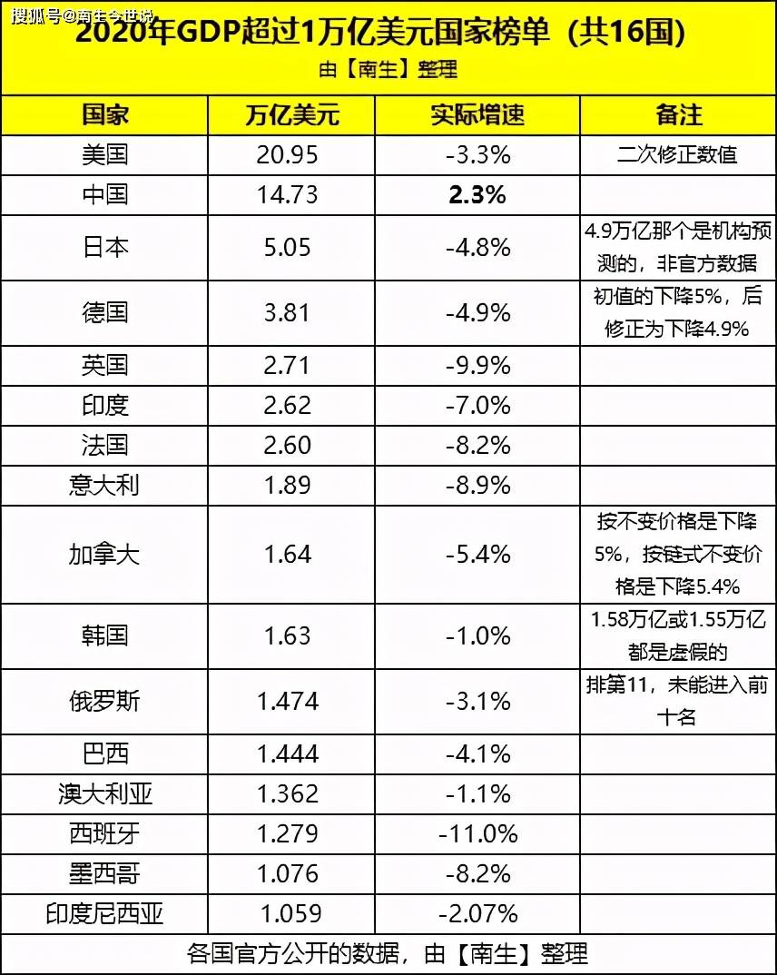 广东gdp人均gdp排名2020年(2)