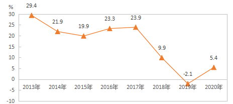 西藏2020年gdp