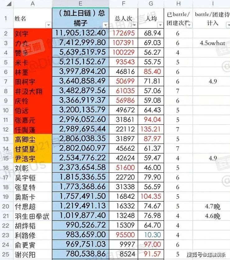 创造营：三公最新排名来袭!周柯宇仅站一周C位，奥斯卡成工具人_刘宇