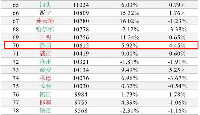 2021年洛阳偃师gdp多少_谁才是河南第二大城市 洛阳人,你服不服(2)