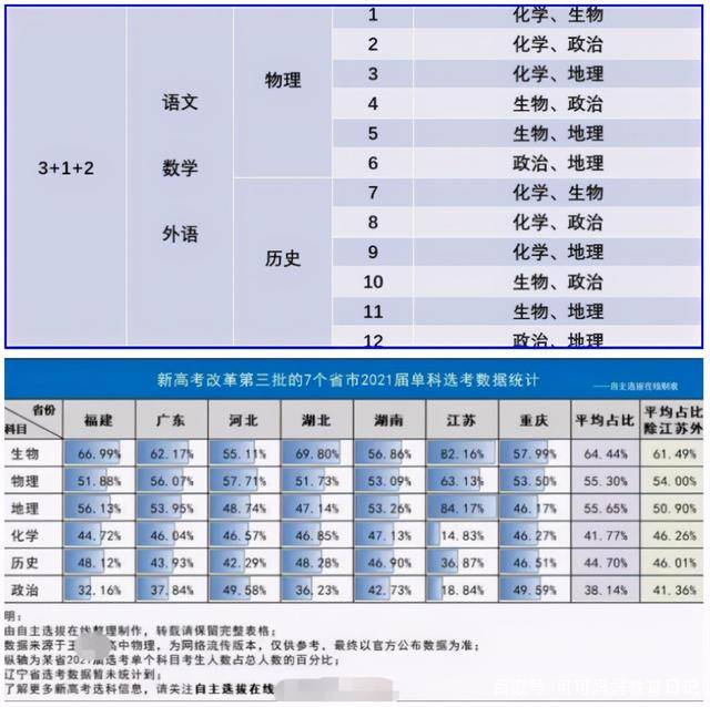 高中学科 难度系数 排行 数学无缘榜首 化学仅排第5 物理