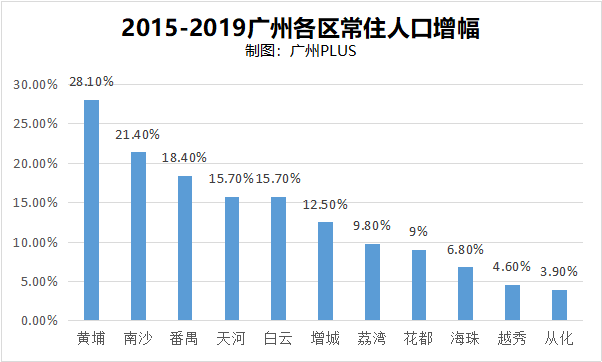 2020年广州黄埔区GDP增速_黄埔2020年GDP要超5000亿元