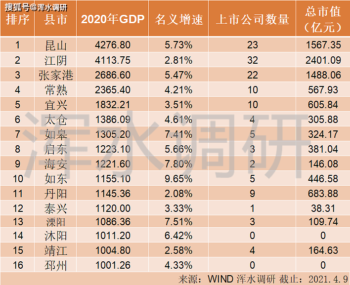 昆山和江阴GDP差价_GDP GDP 苏州这几个地方厉害了