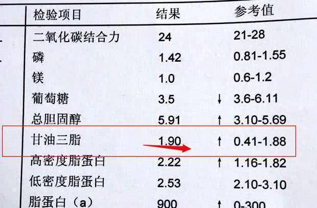 原创甘油三酯多高算严重?医生:超过这个值要重视,不妨自查一下