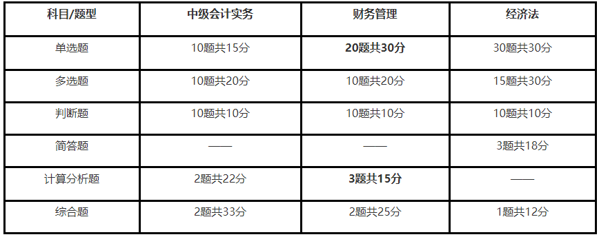 2021中级会计考试三科各题型评分标准