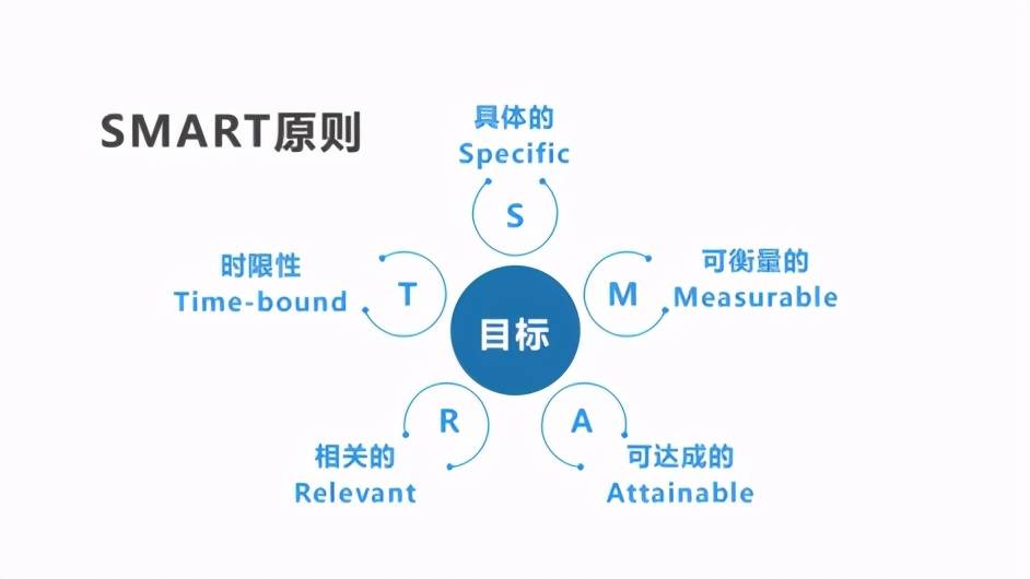 目標完成概率低那是因為你沒有掌握smart法則