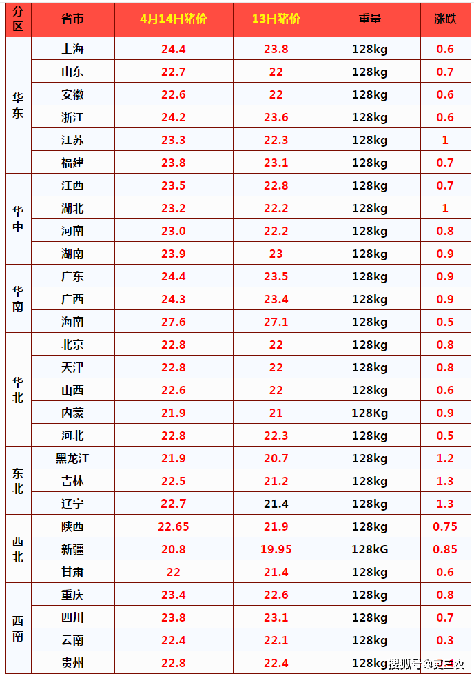 最新猪价行情今日猪价4月14号 cc17297d398f42ed896c2ddd38de7c12.png