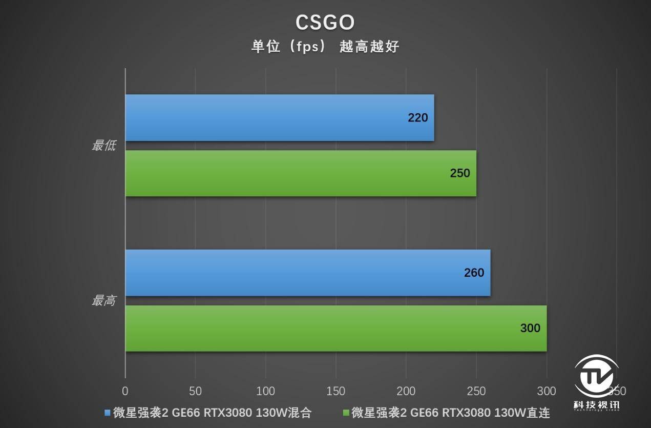 笔记本|显卡直连有多强 微星强袭2 GE66电竞本评测
