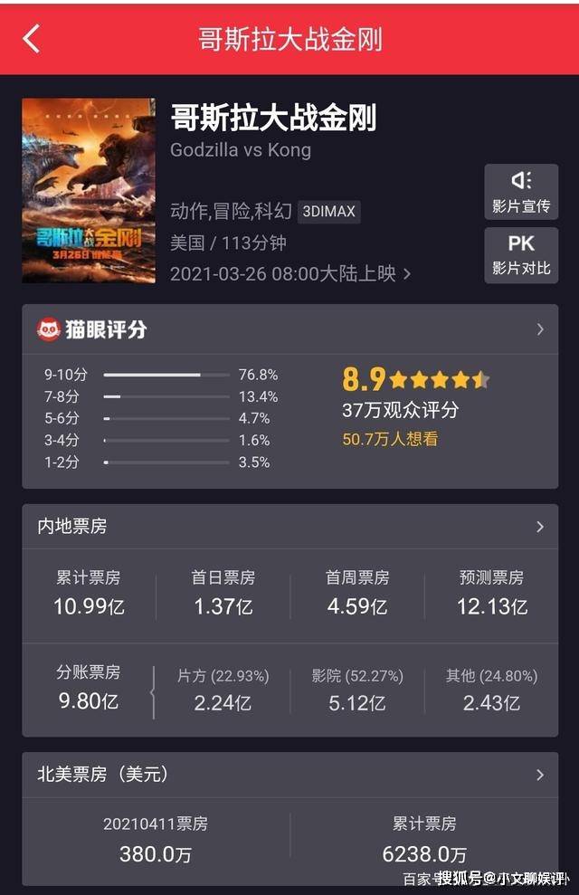 哥斯拉大战金刚 还没输 上映20天总票房突破11亿 影片