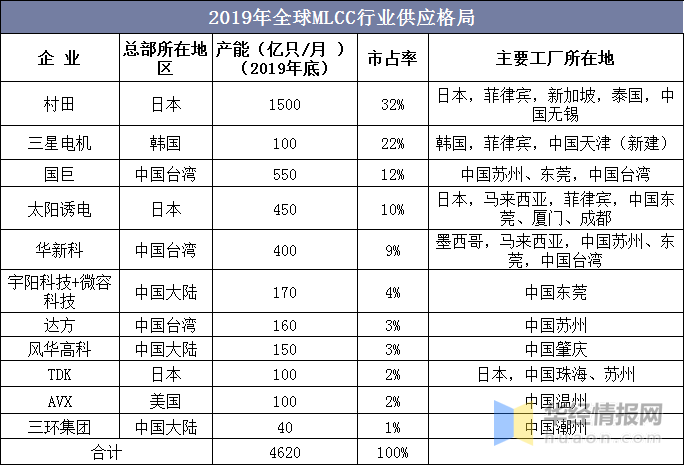 2020年全球mlcc行業發展現狀分析產能主要集中在中國圖