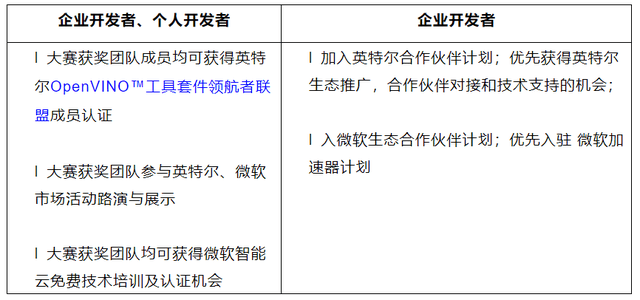 等额|这次，微软和英特尔把整个地球，放在了技术赛场！