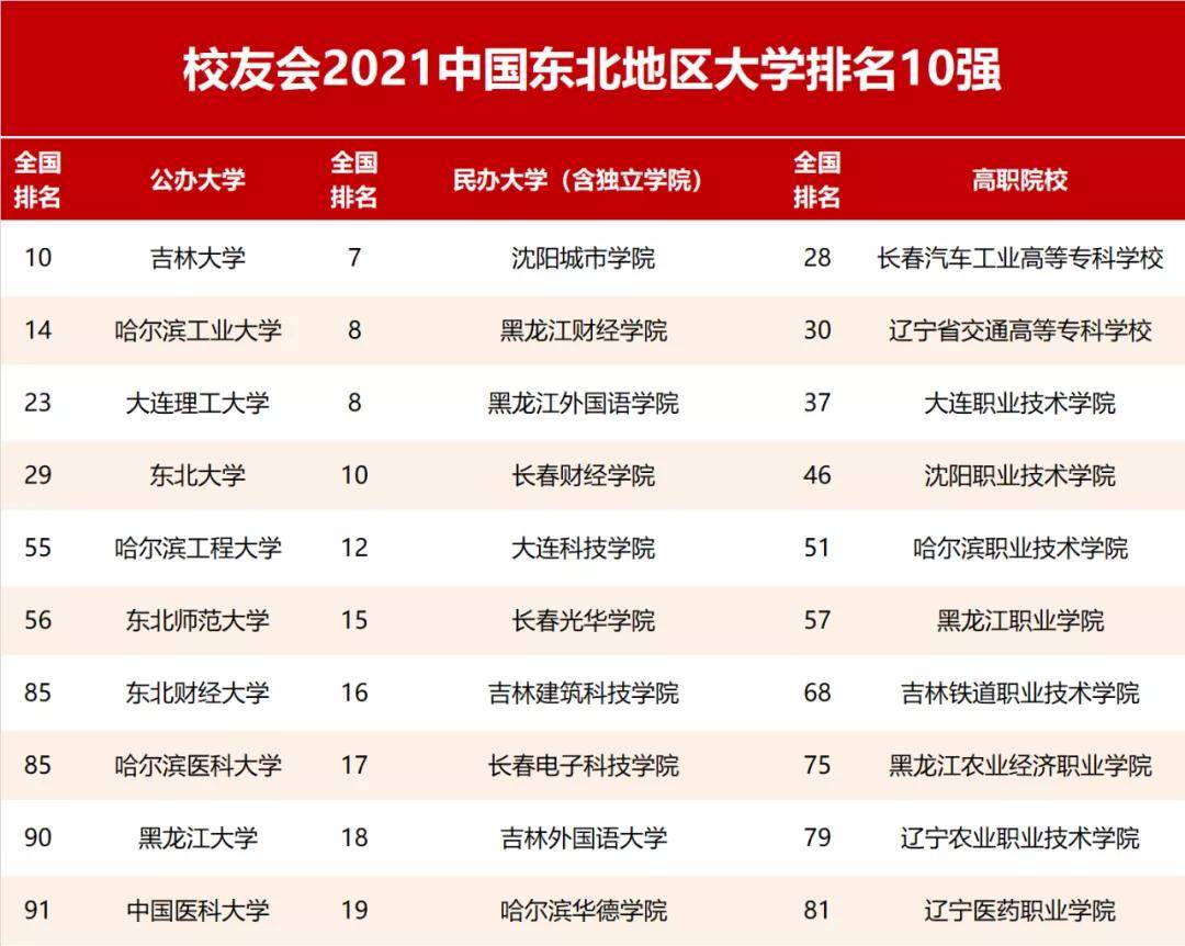 21校友会东北地区大学排名 哈工大第2 吉林大学 沈阳城市学院第1 全国