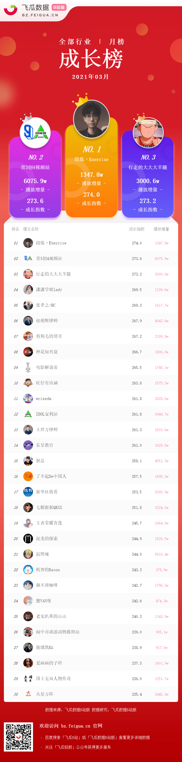 b站粉丝排行_榜单丨B站UP主涨粉周榜排行榜单发布!