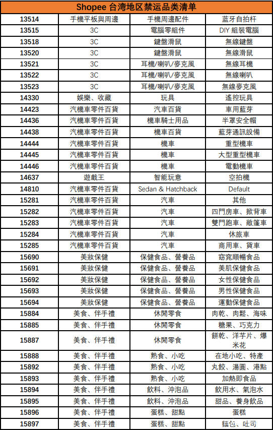 销售商品类目