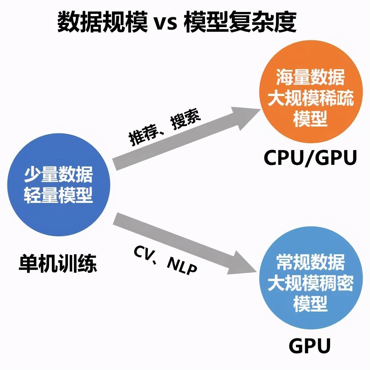 模型|飞桨分布式训练又推新品，4D混合并行可训千亿级AI模型